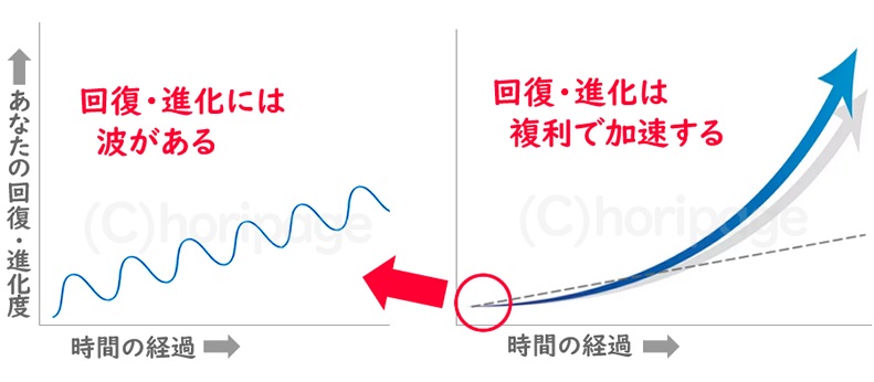 �s���ǁE���a����̉񕜋Ȑ��O���t�̐}��